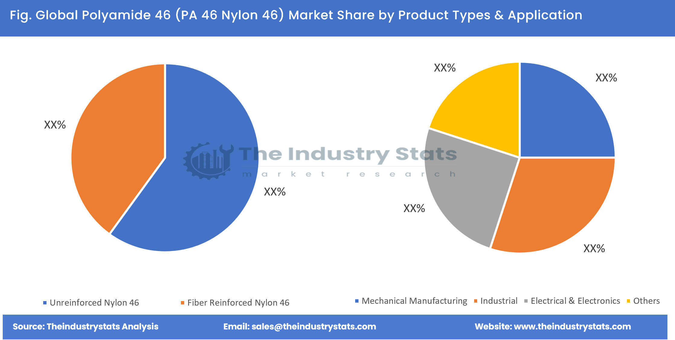 Polyamide 46 (PA 46 Nylon 46) Share by Product Types & Application